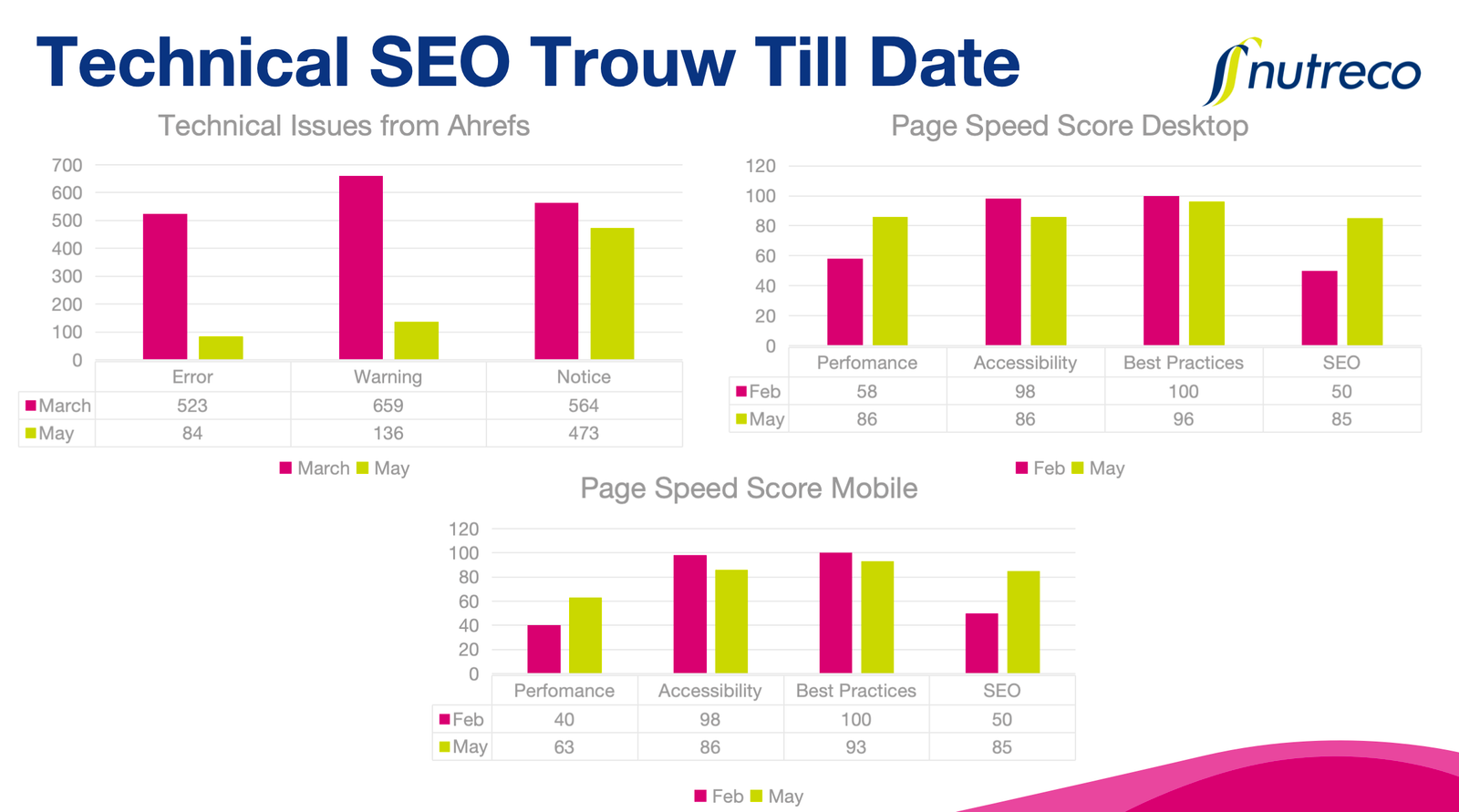 PageSpeed score